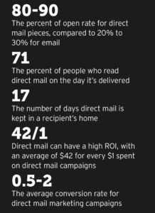 Statistics on how direct mail is thriving. 