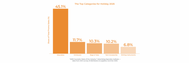 Top-Promotional-Categories-for-The-Holidays